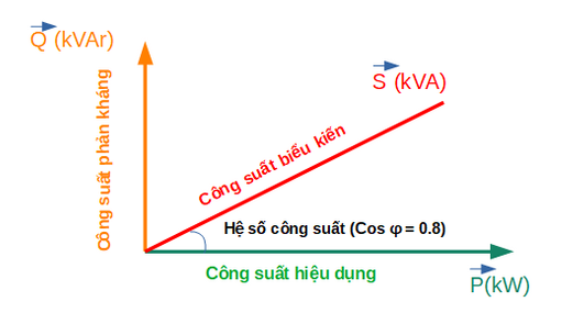 Sự khác nhau giữa kVA và kW?